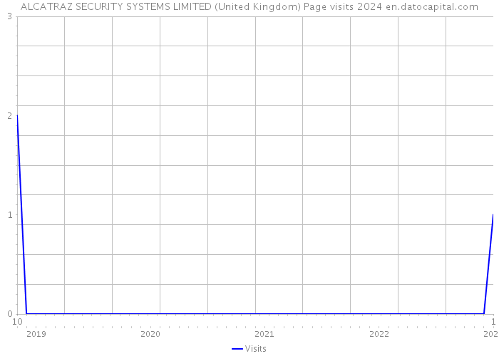 ALCATRAZ SECURITY SYSTEMS LIMITED (United Kingdom) Page visits 2024 