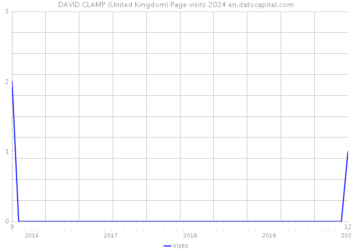 DAVID CLAMP (United Kingdom) Page visits 2024 