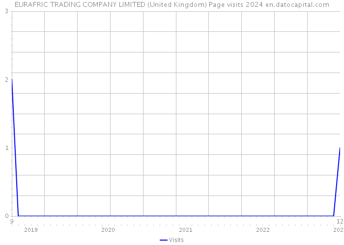 EURAFRIC TRADING COMPANY LIMITED (United Kingdom) Page visits 2024 