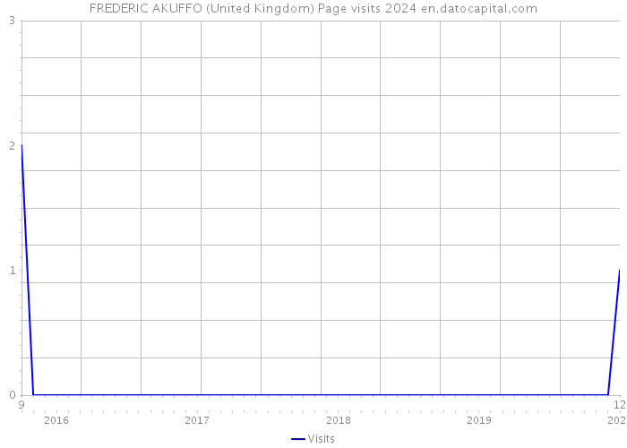 FREDERIC AKUFFO (United Kingdom) Page visits 2024 