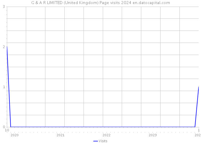G & A R LIMITED (United Kingdom) Page visits 2024 