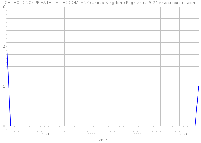 GHL HOLDINGS PRIVATE LIMITED COMPANY (United Kingdom) Page visits 2024 