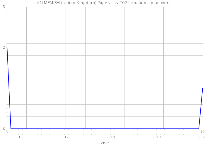 IAN MEMISH (United Kingdom) Page visits 2024 