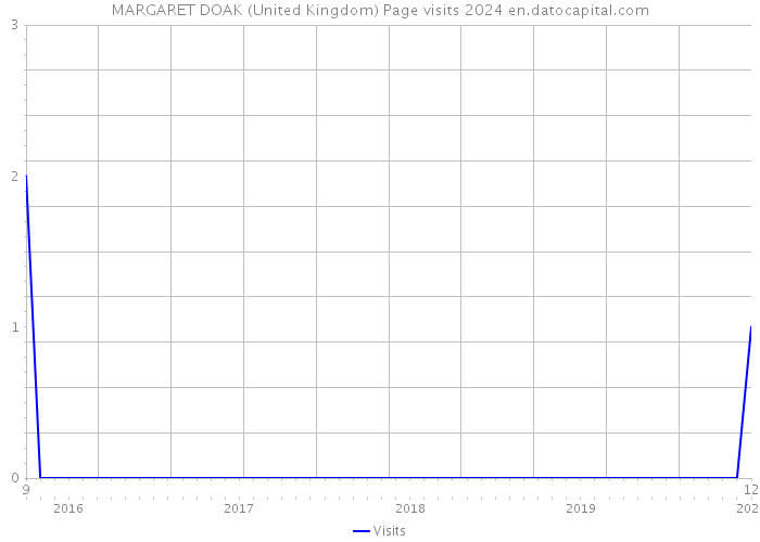 MARGARET DOAK (United Kingdom) Page visits 2024 