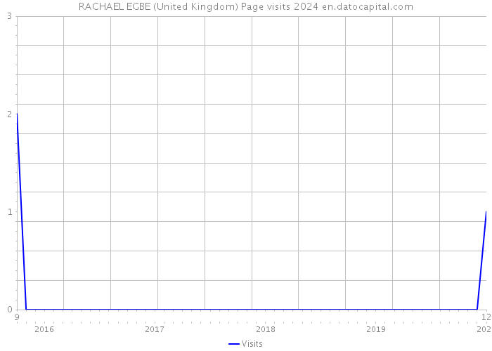 RACHAEL EGBE (United Kingdom) Page visits 2024 