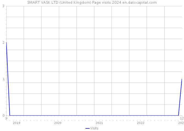 SMART VASK LTD (United Kingdom) Page visits 2024 