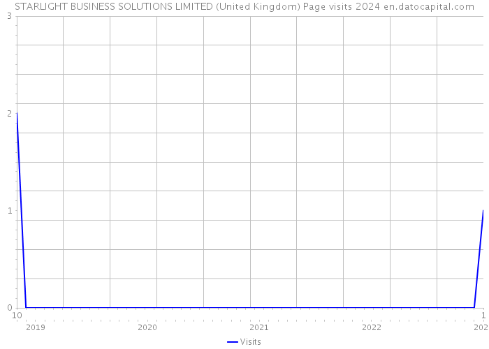 STARLIGHT BUSINESS SOLUTIONS LIMITED (United Kingdom) Page visits 2024 