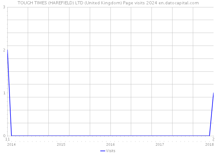 TOUGH TIMES (HAREFIELD) LTD (United Kingdom) Page visits 2024 