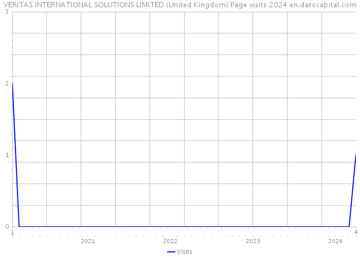 VERITAS INTERNATIONAL SOLUTIONS LIMITED (United Kingdom) Page visits 2024 