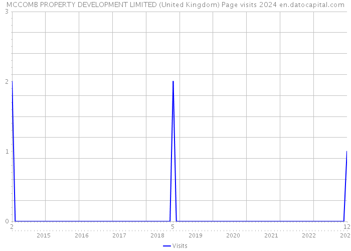 MCCOMB PROPERTY DEVELOPMENT LIMITED (United Kingdom) Page visits 2024 