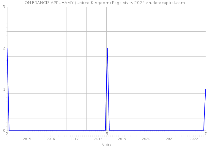 ION FRANCIS APPUHAMY (United Kingdom) Page visits 2024 