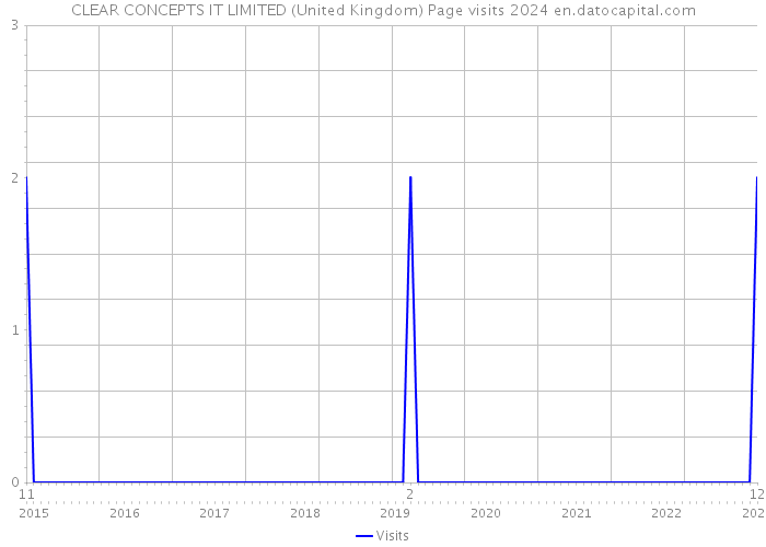 CLEAR CONCEPTS IT LIMITED (United Kingdom) Page visits 2024 