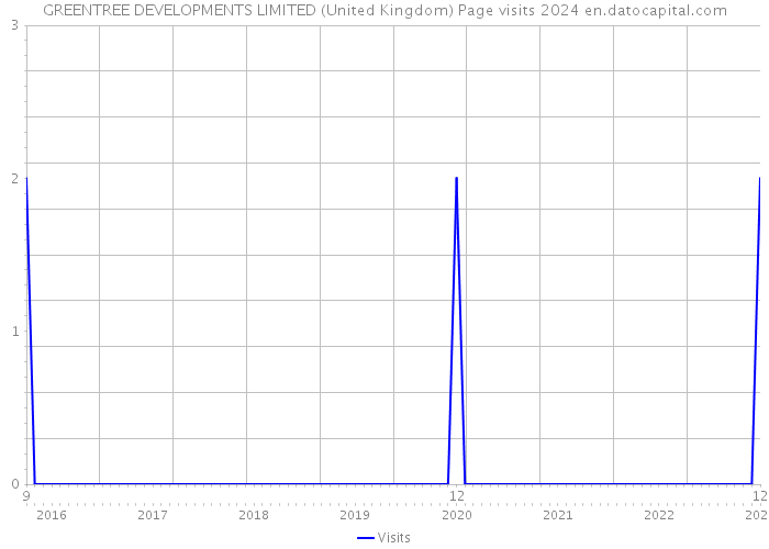 GREENTREE DEVELOPMENTS LIMITED (United Kingdom) Page visits 2024 