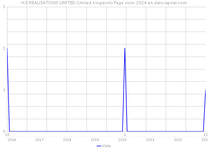 H E REALISATIONS LIMITED (United Kingdom) Page visits 2024 