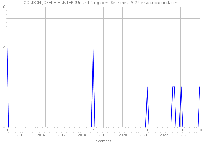 GORDON JOSEPH HUNTER (United Kingdom) Searches 2024 