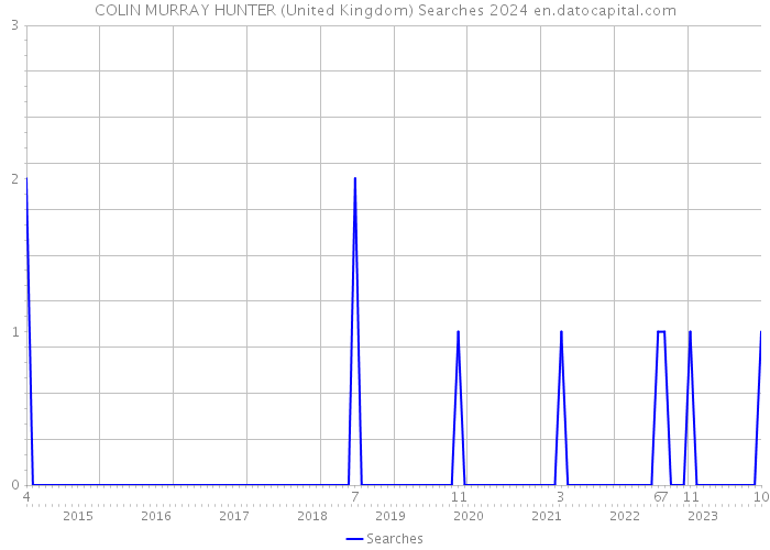 COLIN MURRAY HUNTER (United Kingdom) Searches 2024 