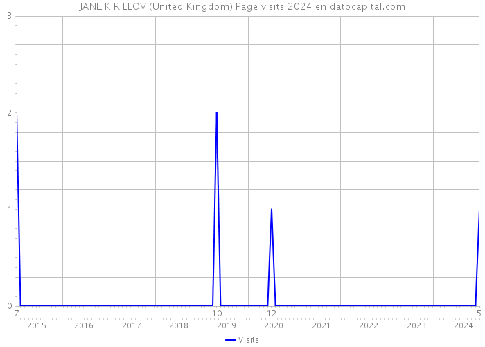 JANE KIRILLOV (United Kingdom) Page visits 2024 
