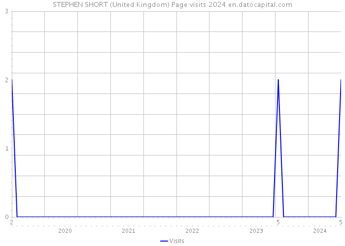 STEPHEN SHORT (United Kingdom) Page visits 2024 