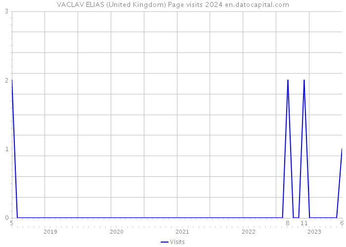 VACLAV ELIAS (United Kingdom) Page visits 2024 