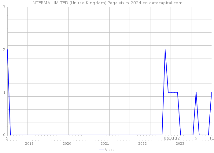 INTERMA LIMITED (United Kingdom) Page visits 2024 