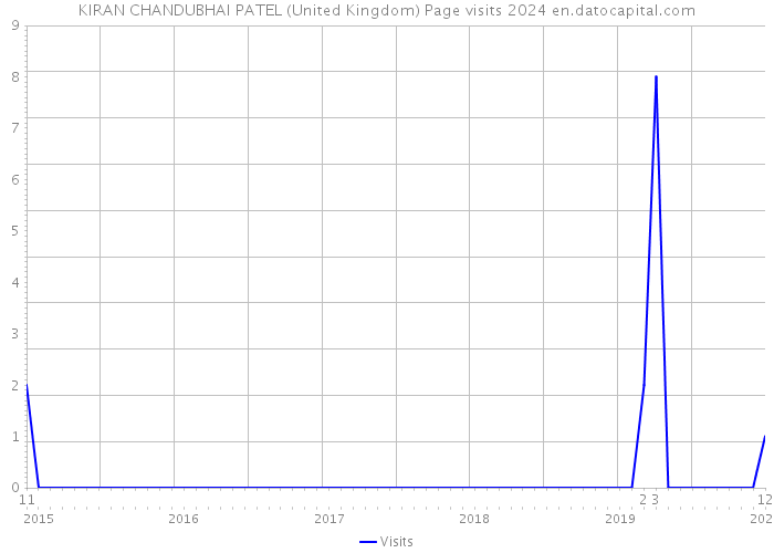 KIRAN CHANDUBHAI PATEL (United Kingdom) Page visits 2024 