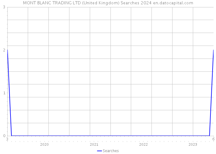 MONT BLANC TRADING LTD (United Kingdom) Searches 2024 