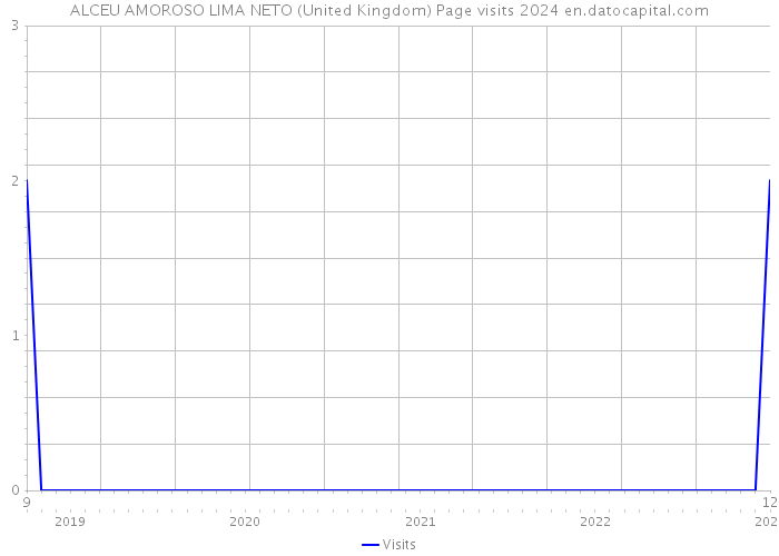 ALCEU AMOROSO LIMA NETO (United Kingdom) Page visits 2024 