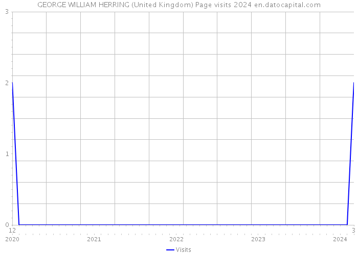 GEORGE WILLIAM HERRING (United Kingdom) Page visits 2024 