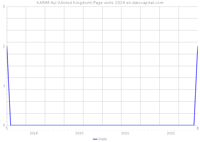 KARIM ALI (United Kingdom) Page visits 2024 