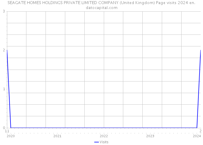 SEAGATE HOMES HOLDINGS PRIVATE LIMITED COMPANY (United Kingdom) Page visits 2024 