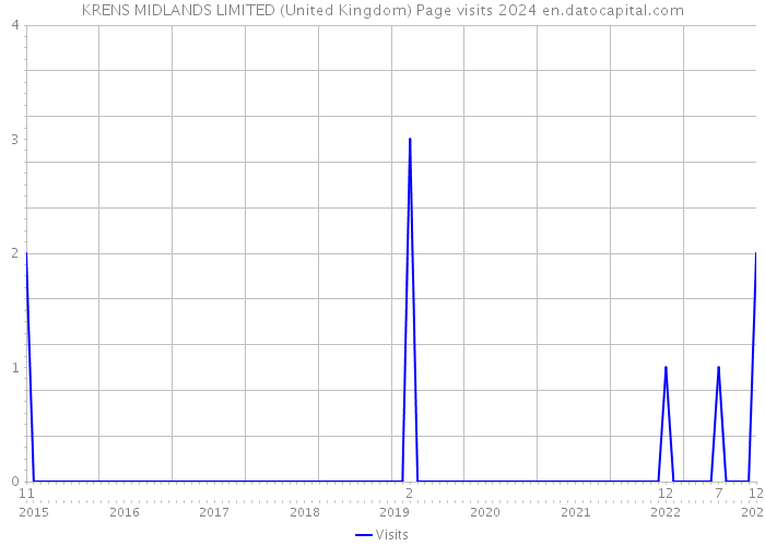KRENS MIDLANDS LIMITED (United Kingdom) Page visits 2024 