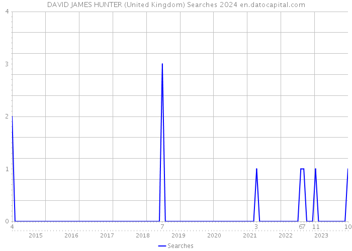 DAVID JAMES HUNTER (United Kingdom) Searches 2024 