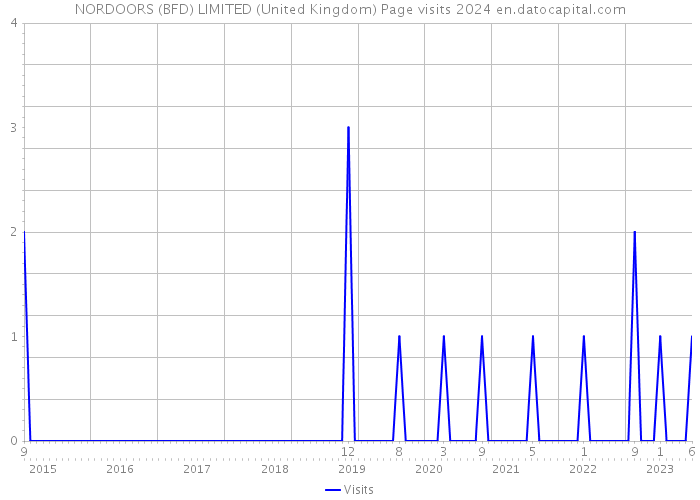 NORDOORS (BFD) LIMITED (United Kingdom) Page visits 2024 