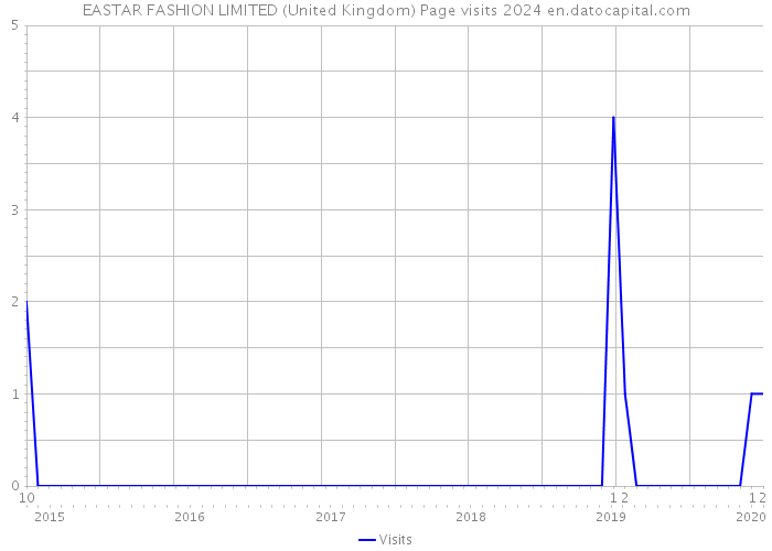 EASTAR FASHION LIMITED (United Kingdom) Page visits 2024 