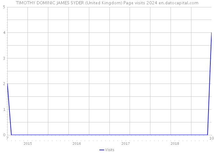 TIMOTHY DOMINIC JAMES SYDER (United Kingdom) Page visits 2024 