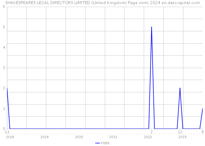 SHAKESPEARES LEGAL DIRECTORS LIMITED (United Kingdom) Page visits 2024 