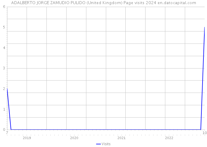 ADALBERTO JORGE ZAMUDIO PULIDO (United Kingdom) Page visits 2024 