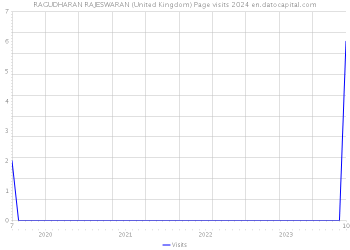 RAGUDHARAN RAJESWARAN (United Kingdom) Page visits 2024 