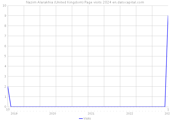 Nazim Alarakhia (United Kingdom) Page visits 2024 