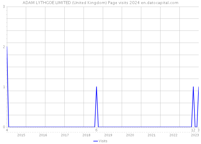 ADAM LYTHGOE LIMITED (United Kingdom) Page visits 2024 