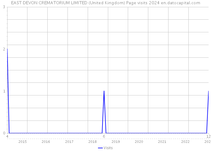 EAST DEVON CREMATORIUM LIMITED (United Kingdom) Page visits 2024 