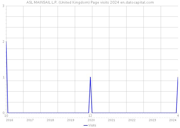 ASL MAINSAIL L.P. (United Kingdom) Page visits 2024 