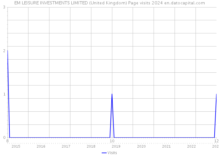 EM LEISURE INVESTMENTS LIMITED (United Kingdom) Page visits 2024 