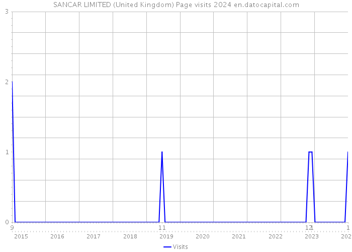 SANCAR LIMITED (United Kingdom) Page visits 2024 