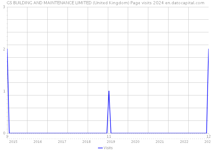 GS BUILDING AND MAINTENANCE LIMITED (United Kingdom) Page visits 2024 