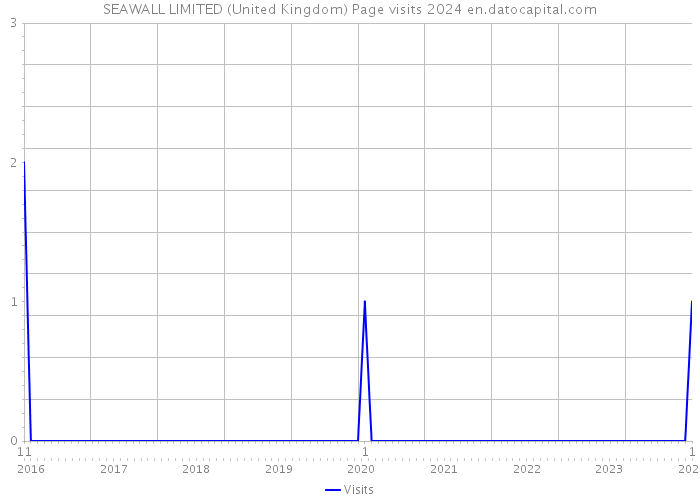 SEAWALL LIMITED (United Kingdom) Page visits 2024 