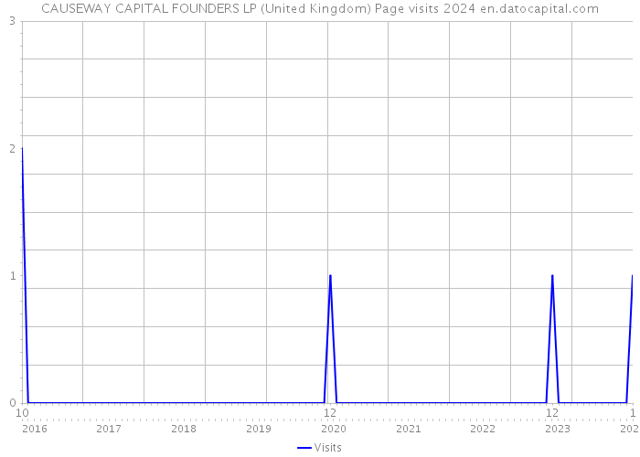 CAUSEWAY CAPITAL FOUNDERS LP (United Kingdom) Page visits 2024 