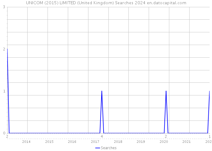 UNICOM (2015) LIMITED (United Kingdom) Searches 2024 