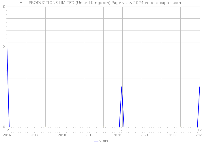 HILL PRODUCTIONS LIMITED (United Kingdom) Page visits 2024 