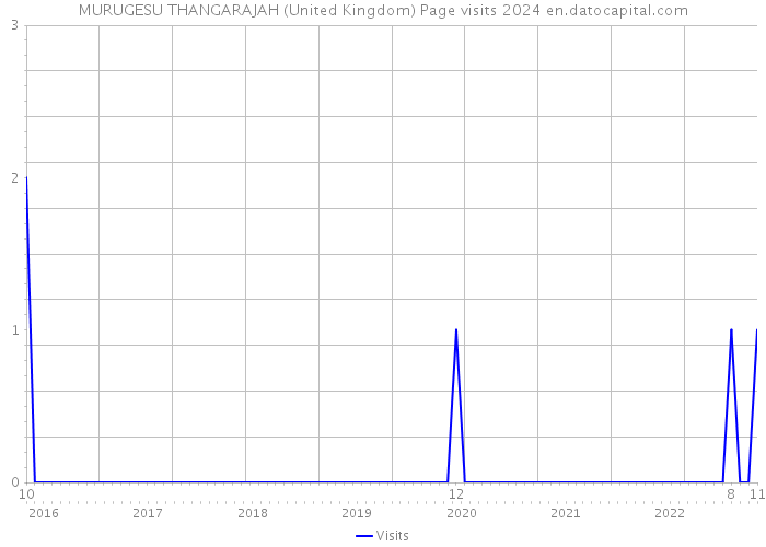MURUGESU THANGARAJAH (United Kingdom) Page visits 2024 